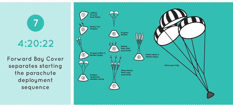Illustration for article titled Here's What To Expect During The First Orion Test Flight